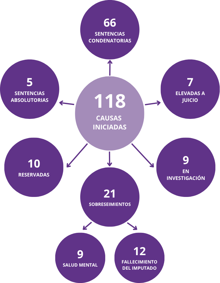 Tramitación judicial de las causas por hechos clasificados por UFEM como femicidio, producidos entre 2015 y 2024