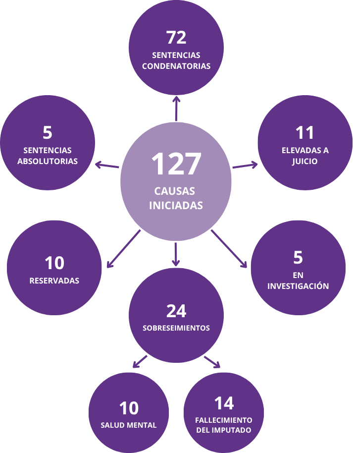 Tramitación judicial de las causas por hechos clasificados por UFEM como femicidio, producidos entre 2015 y 2025
