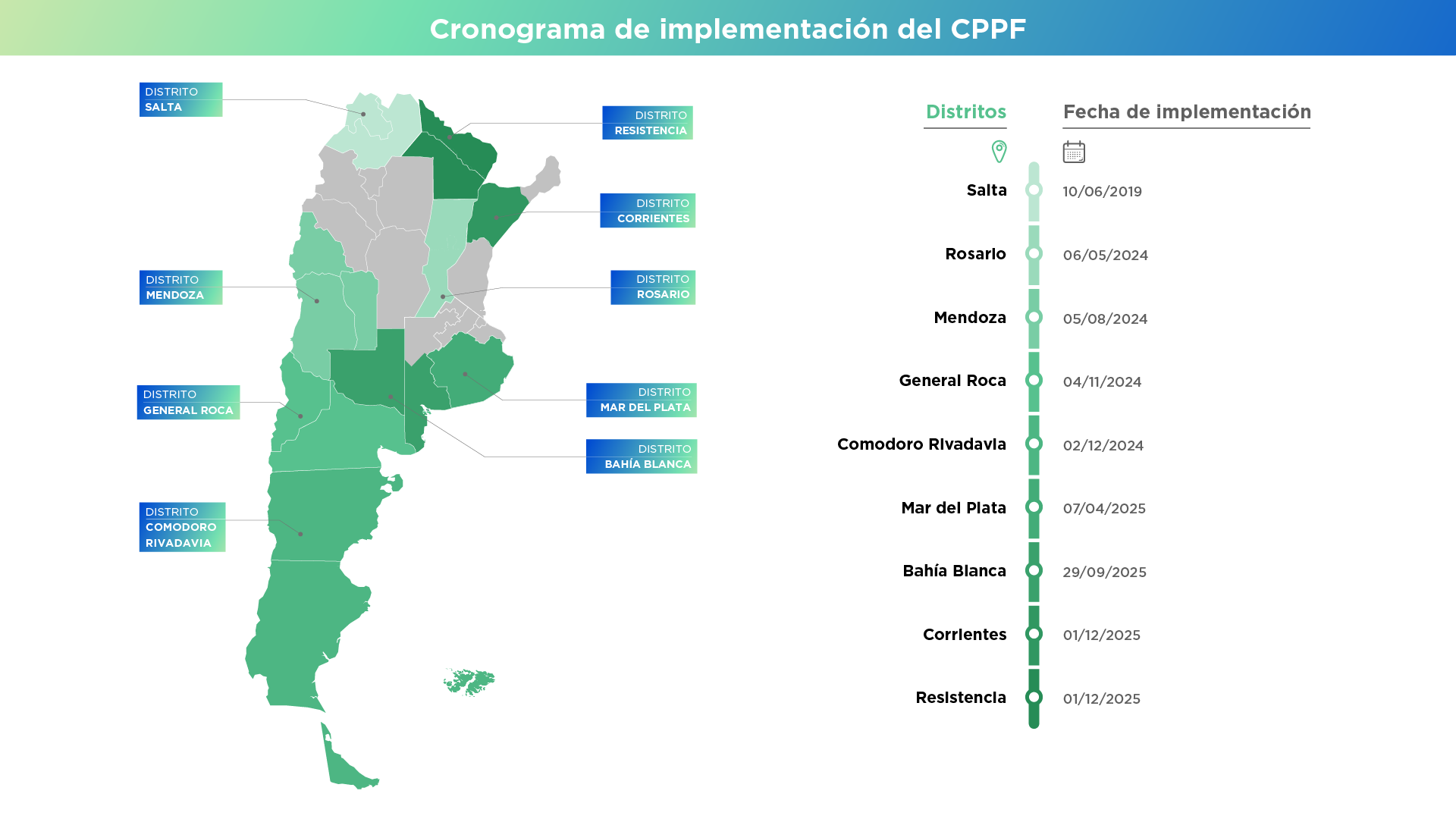 Cronograma de Implementación progresiva del CPPF